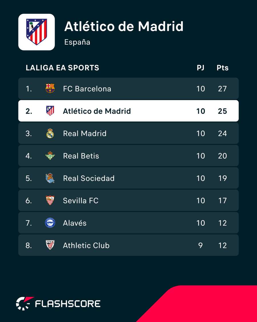 Así le va al Atleti Así le va al Atleti