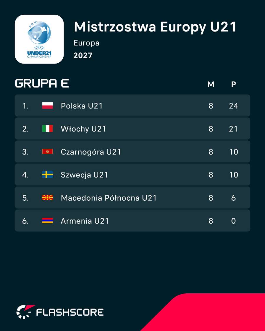Tabela grupy E eliminacji Euro U21 Tabela grupy E eliminacji Euro U21
