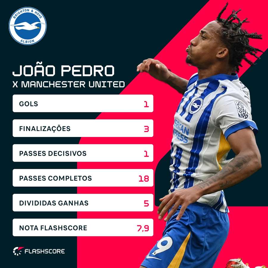 Os números de João Pedro em Brighton x Manchester United