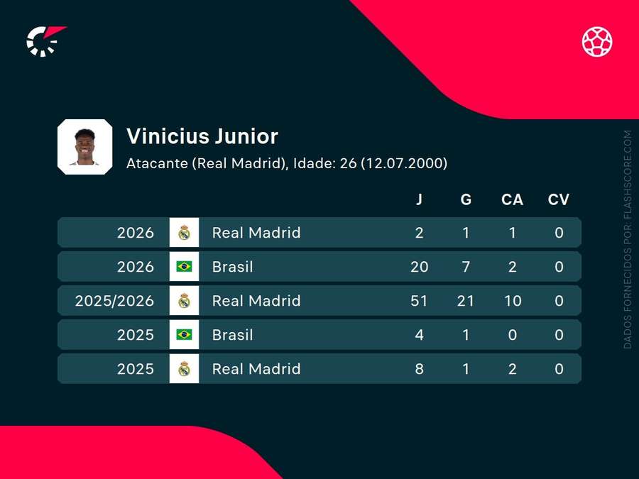 Os números de Vinícius Júnior Os números de Vinícius Júnior