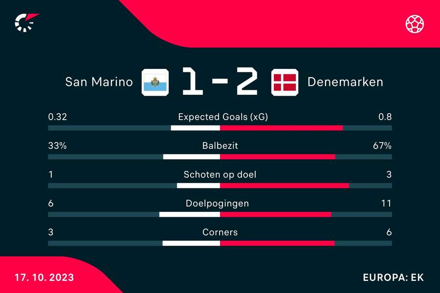 Statistieken San Marino - Denemarken