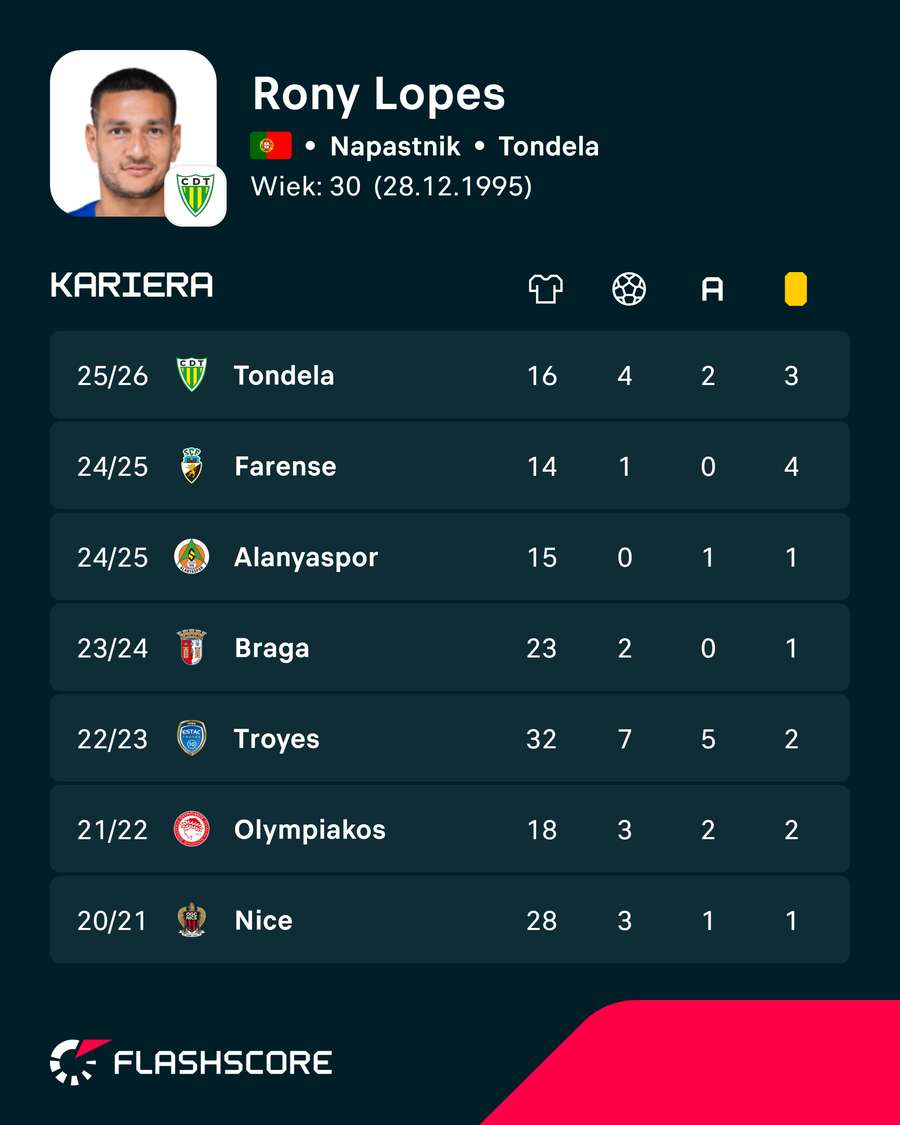 Rony Lopes i jego ligowe statystki w ostatnich sezonach