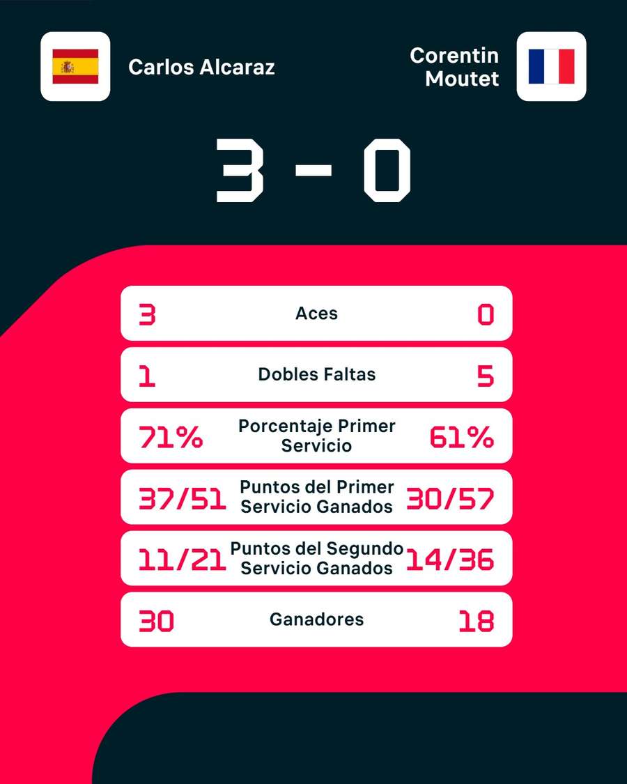 Las estadísticas del partido Las estadísticas del partido
