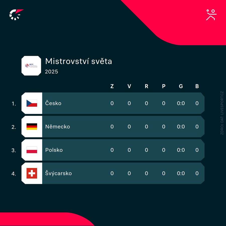 Česko má ve skupině Německo, Polsko a Švýcarsko.