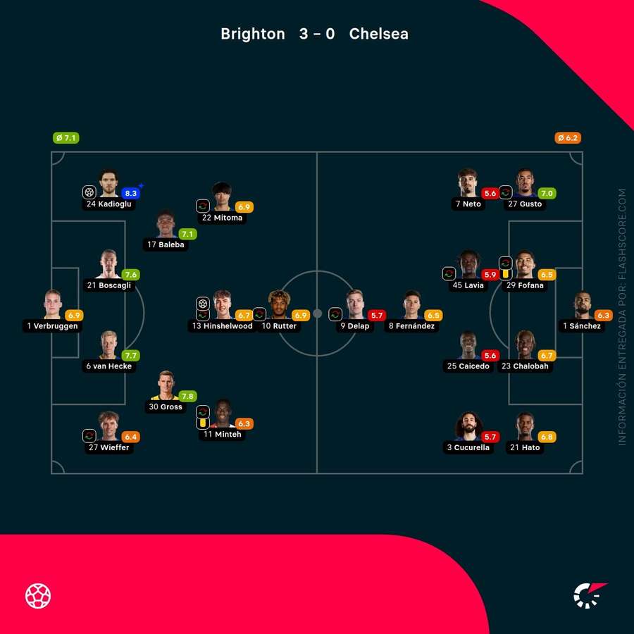Estadísticas del partido