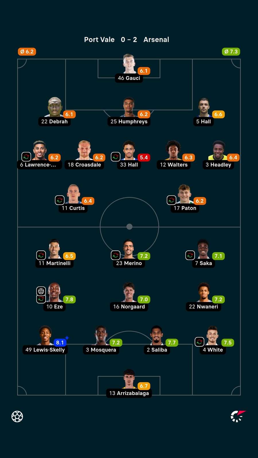 As notas dos jogadores titulares de Port Vale e Arsenal na partida
