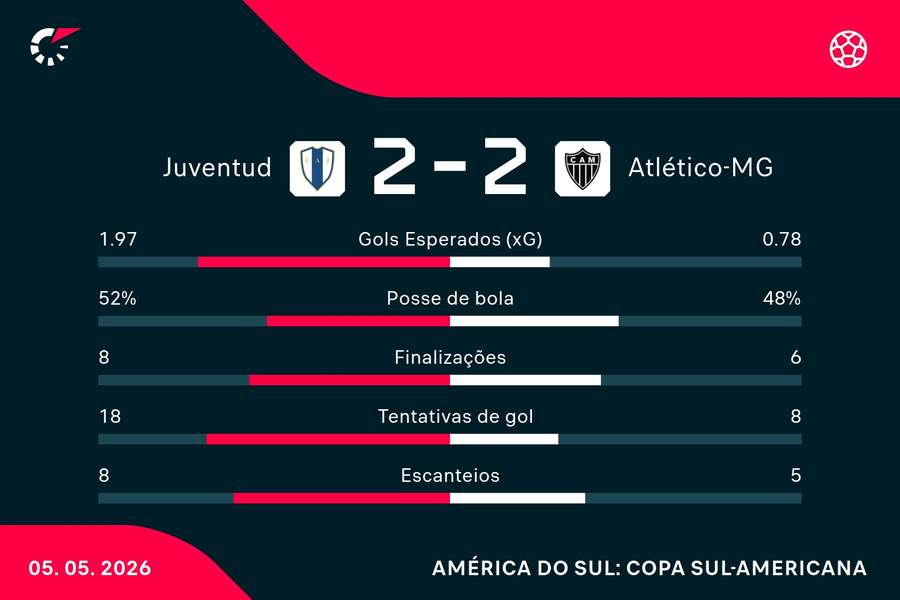 As estatísticas de Juventud 2x2 Atlético-MG