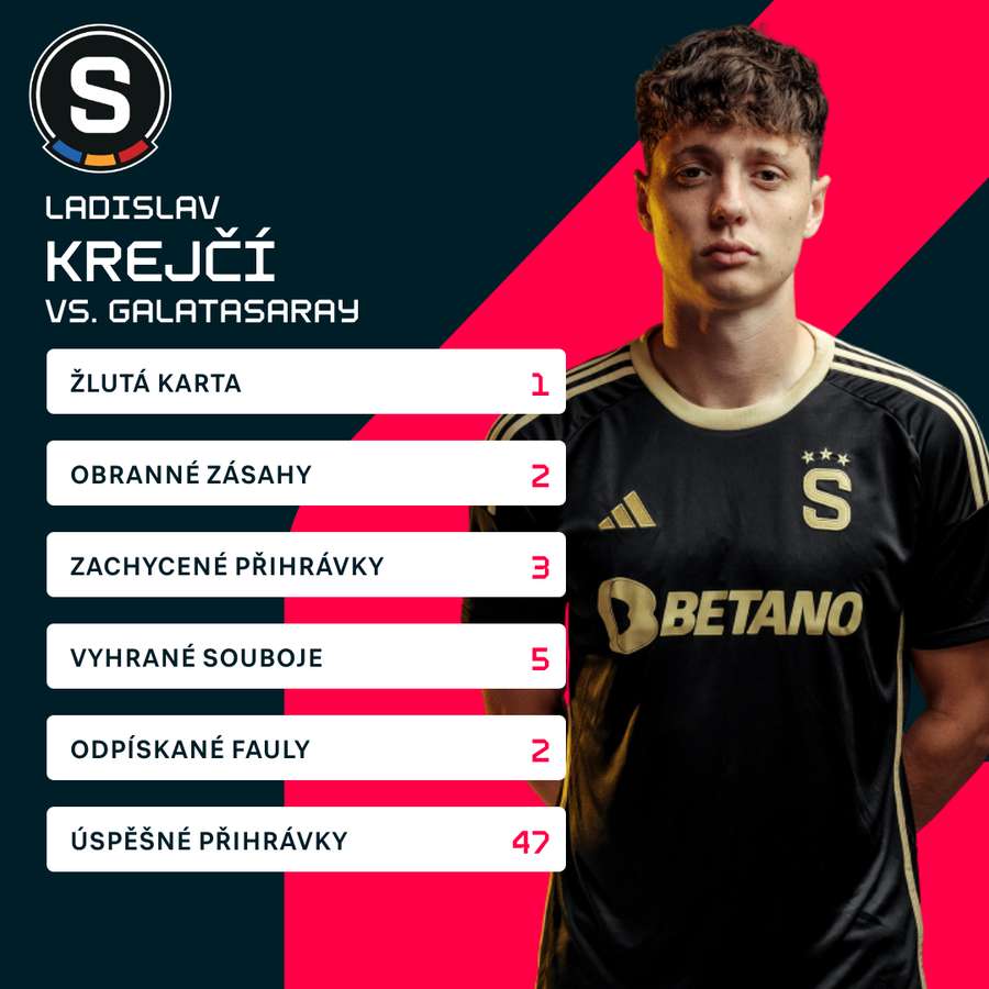 Statistiky Krejčího z úvodního duelu.