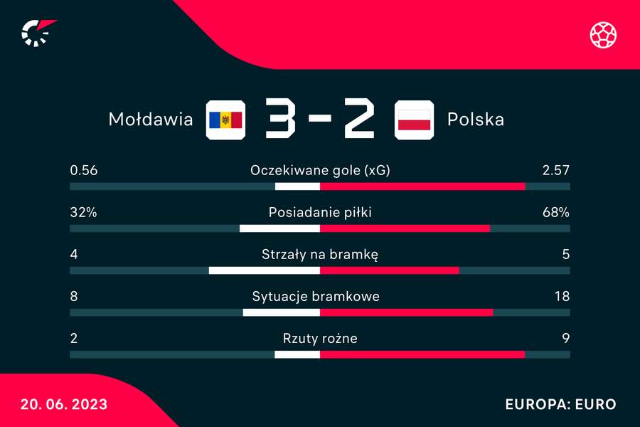 Statystyki meczu Mołdawia-Polska