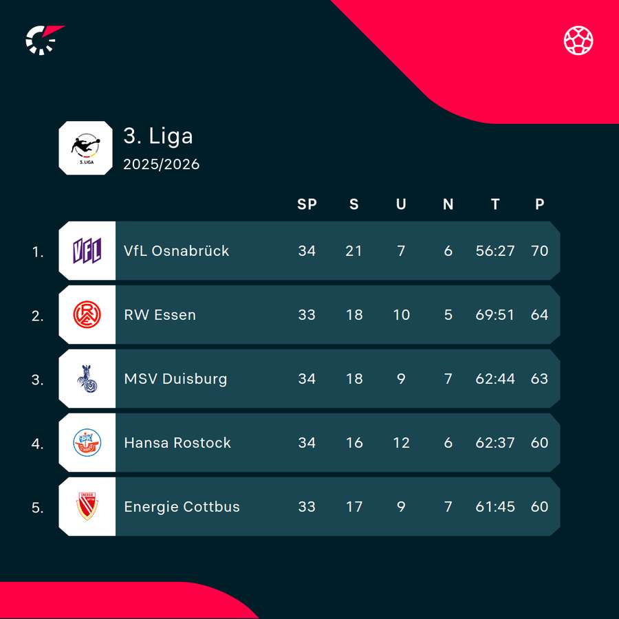 Tabellenspitze 3. Liga