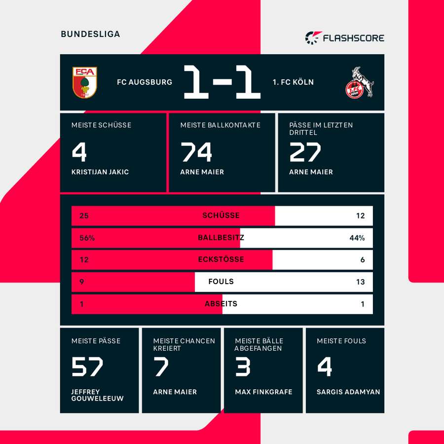 Detaillierte Statistiken zum Spiel in Augsburg.