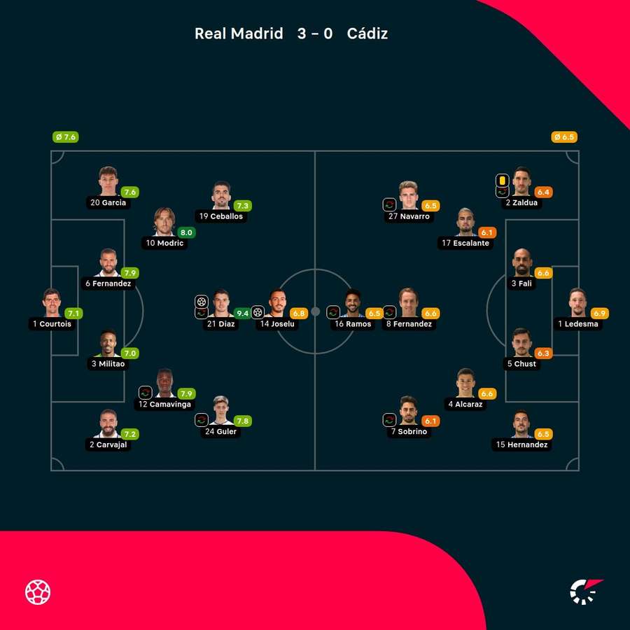 As notas dos jogadores titulares de Real Madrid e Cádiz na partida