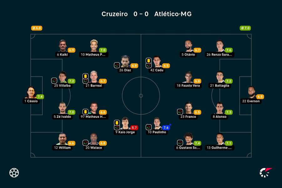 As notas dos jogadores titulares de Cruzeiro e Atlético-MG na partida