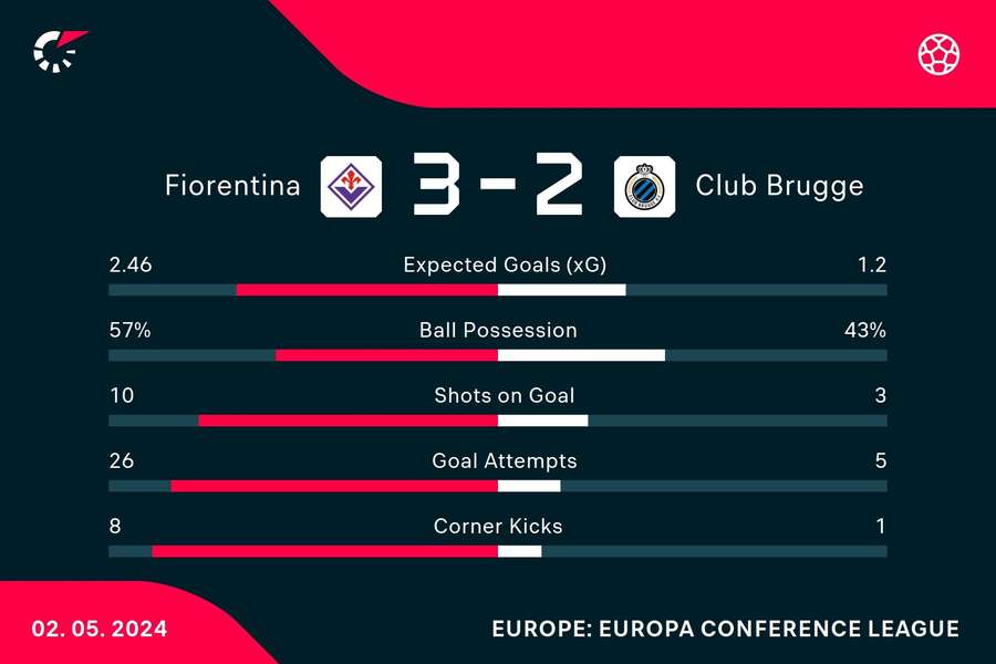 Le statistiche del match