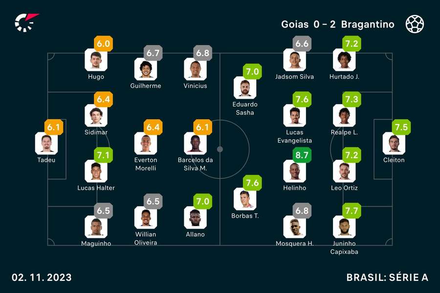 Notas finais dos jogadores Notas finais dos jogadores