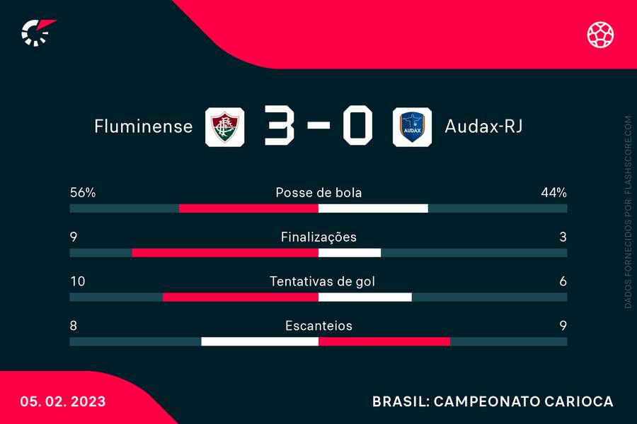 Fluminense teve o controle da partida contra o Audax