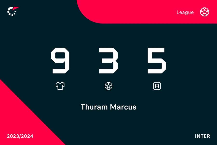 Le statistiche attuali di Thuram in Serie A