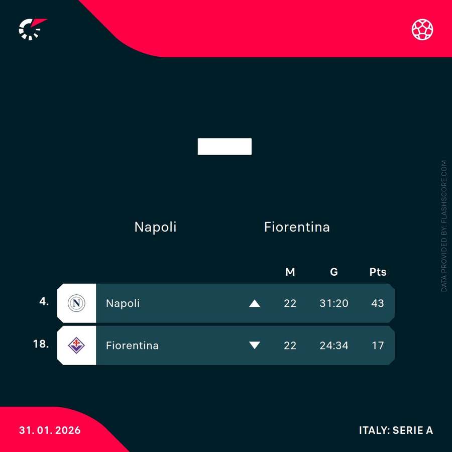 Napoli and Fiorentina's Serie A position