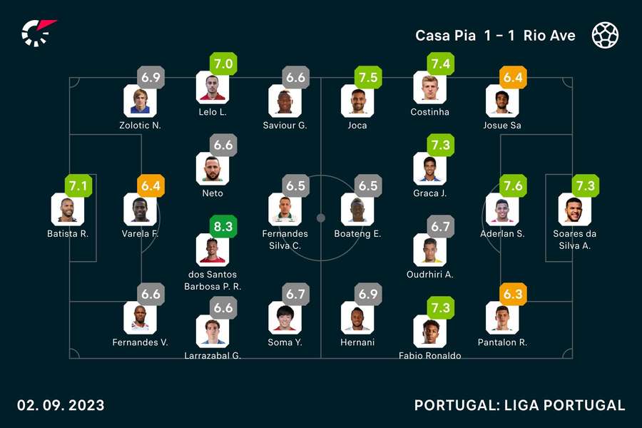 As notas dos jogadores As notas dos jogadores