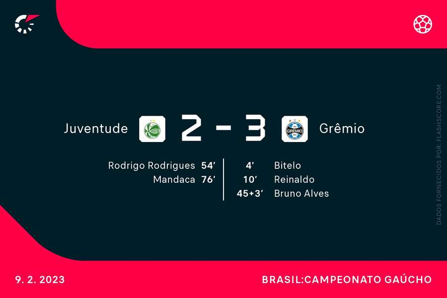 Grêmio abriu 3 a 0 contra o Juventude e quase cedeu o empate