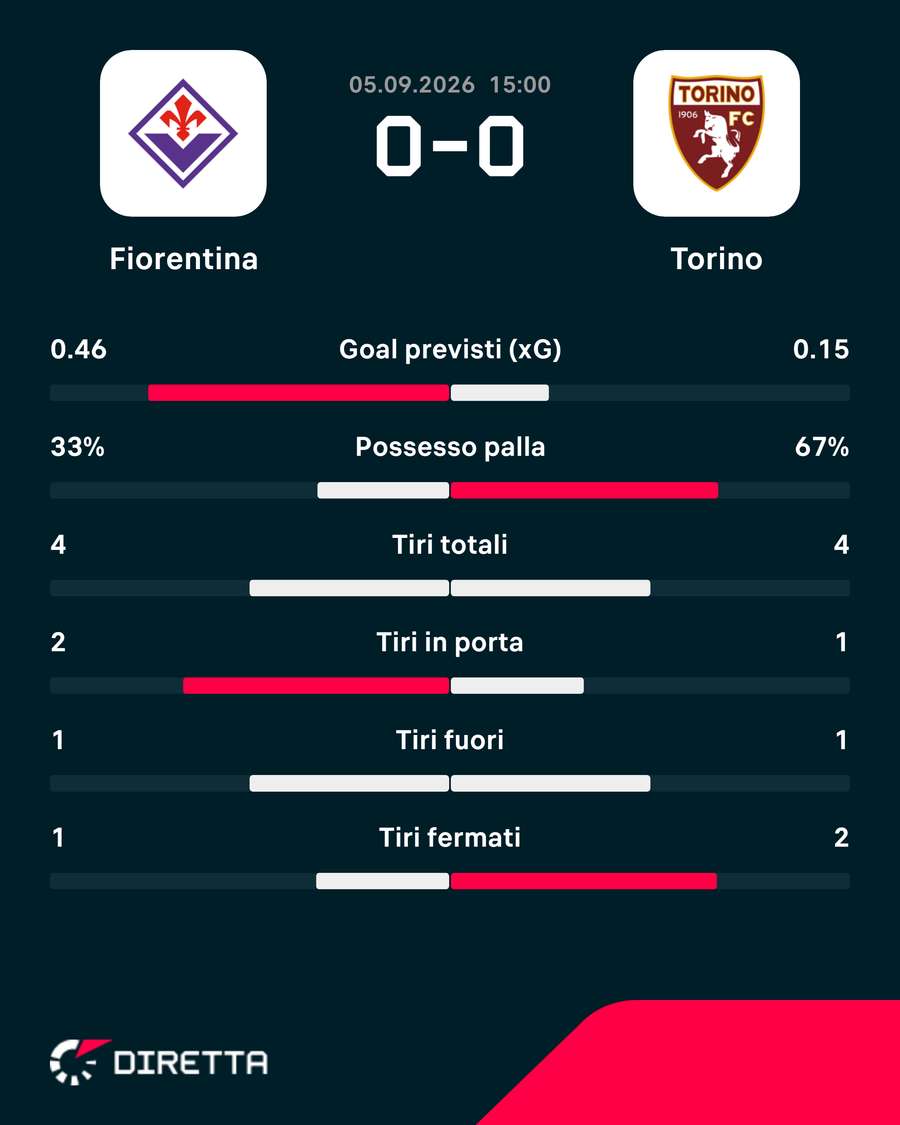 Le statistiche Le statistiche