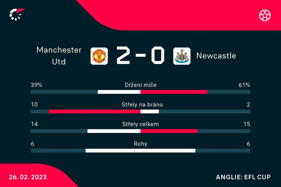 Statistiky zápasu Manchester United – Newcastle Statistiky zápasu Manchester United – Newcastle