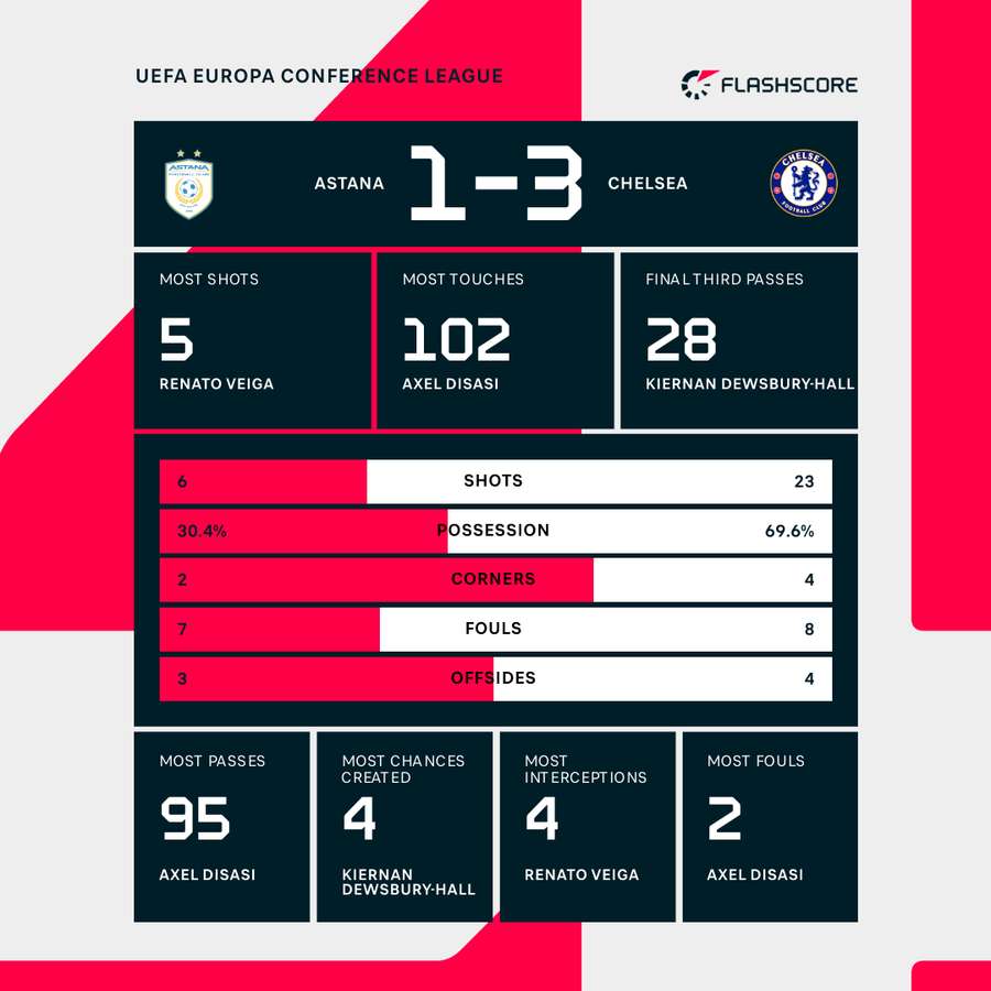 Key stats from the match Key stats from the match