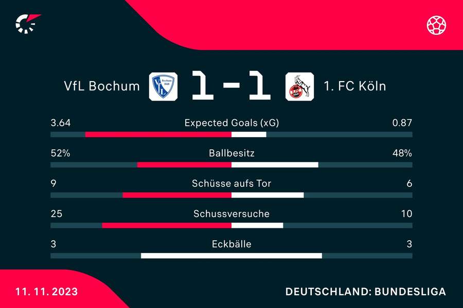 Statistiken Bochum vs. Köln.
