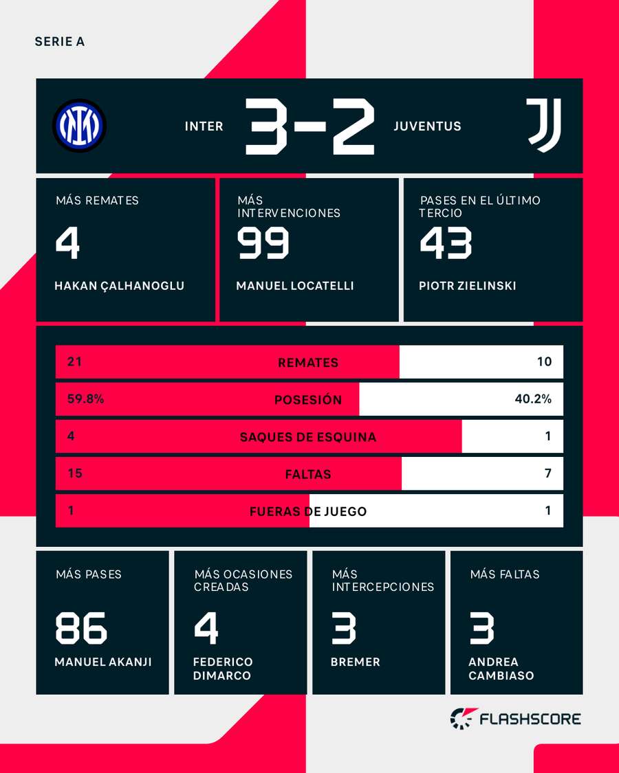 Estadísticas del Inter-Juventus