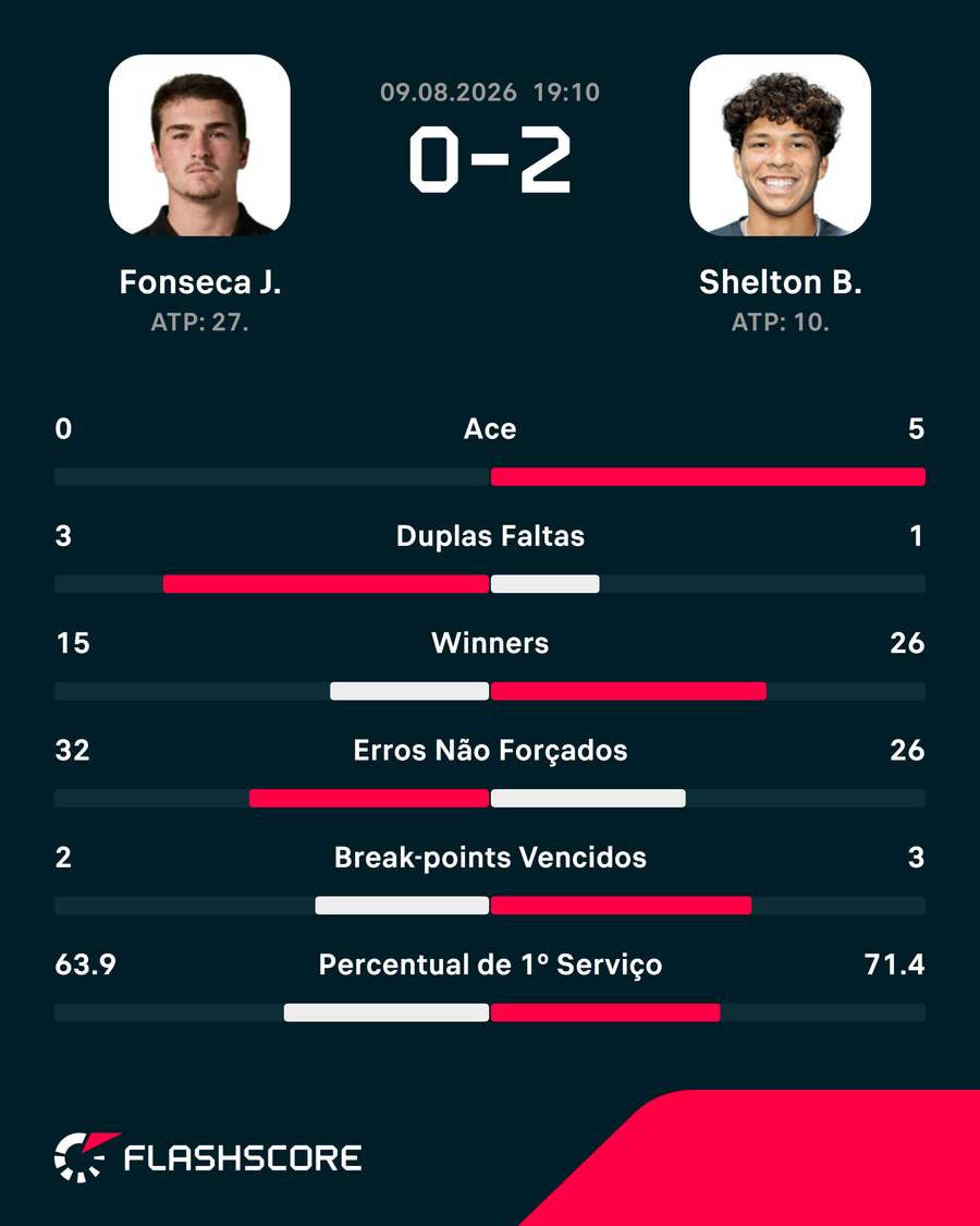 Estatísticas de João Fonseca x Ben Shelton Estatísticas de João Fonseca x Ben Shelton