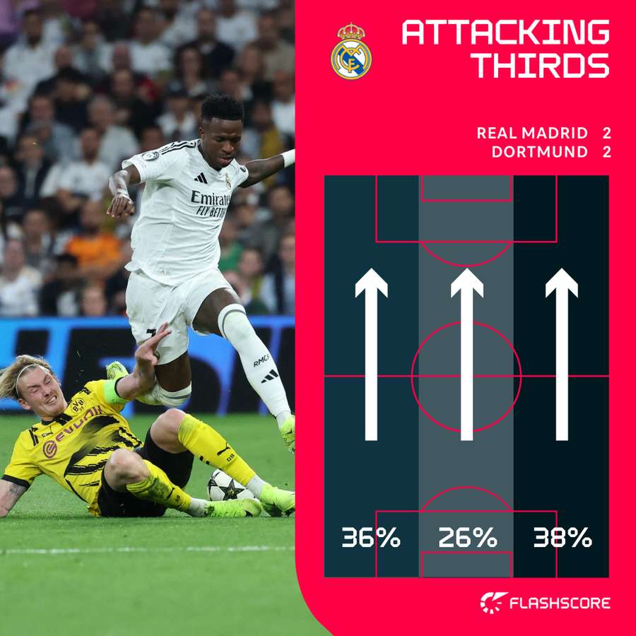 Real Madrid attacking thirds