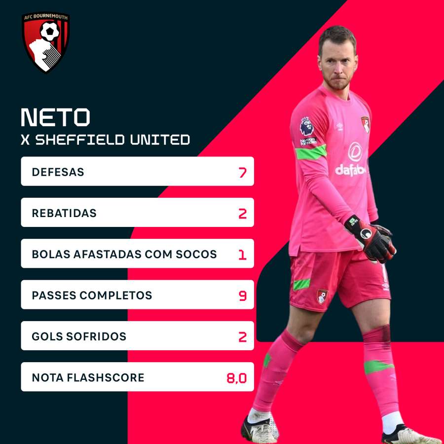 As estatísticas de Neto contra o Sheffield