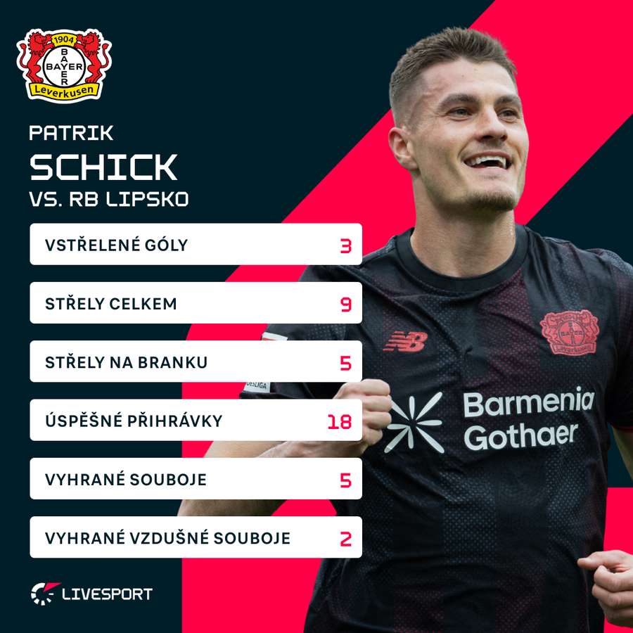 Schickovy statistiky proti Lipsku.