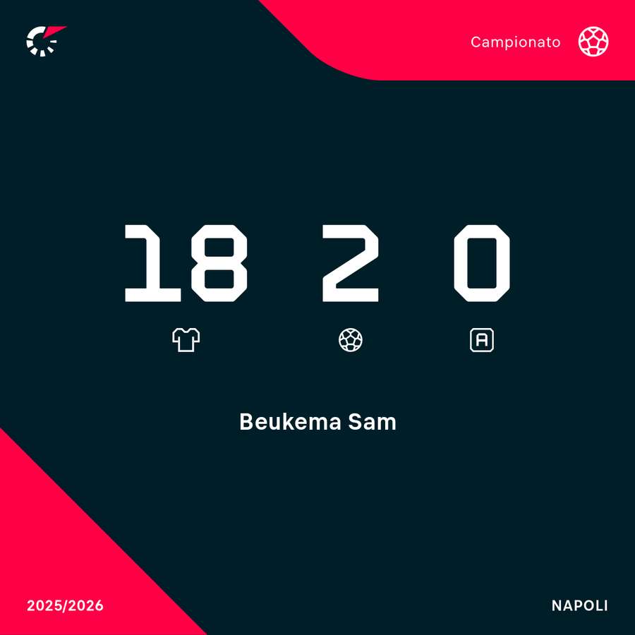 I numeri di Beukema in campionato