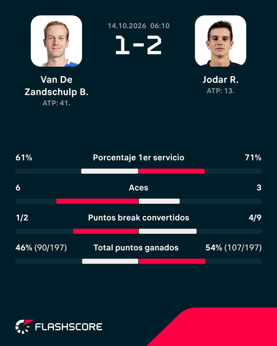 La estadística del partido