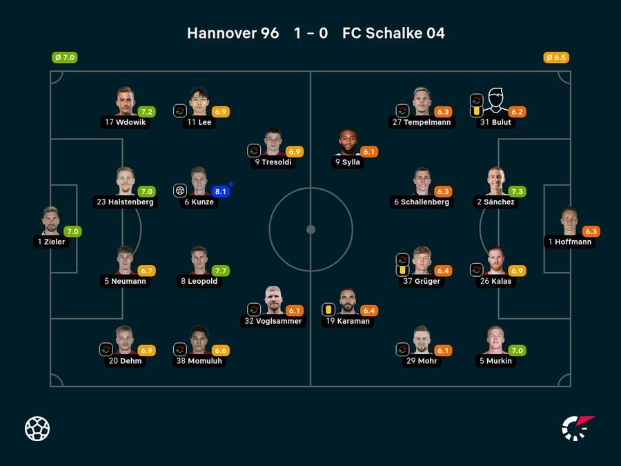 Noten Hannover 96 vs. Schalke 04.