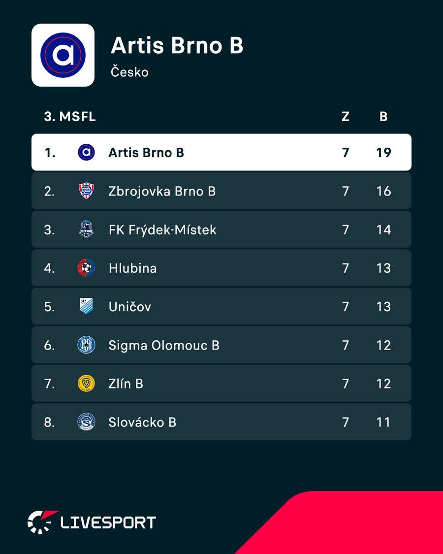 Artisu se zatím daří. Artisu se zatím daří.