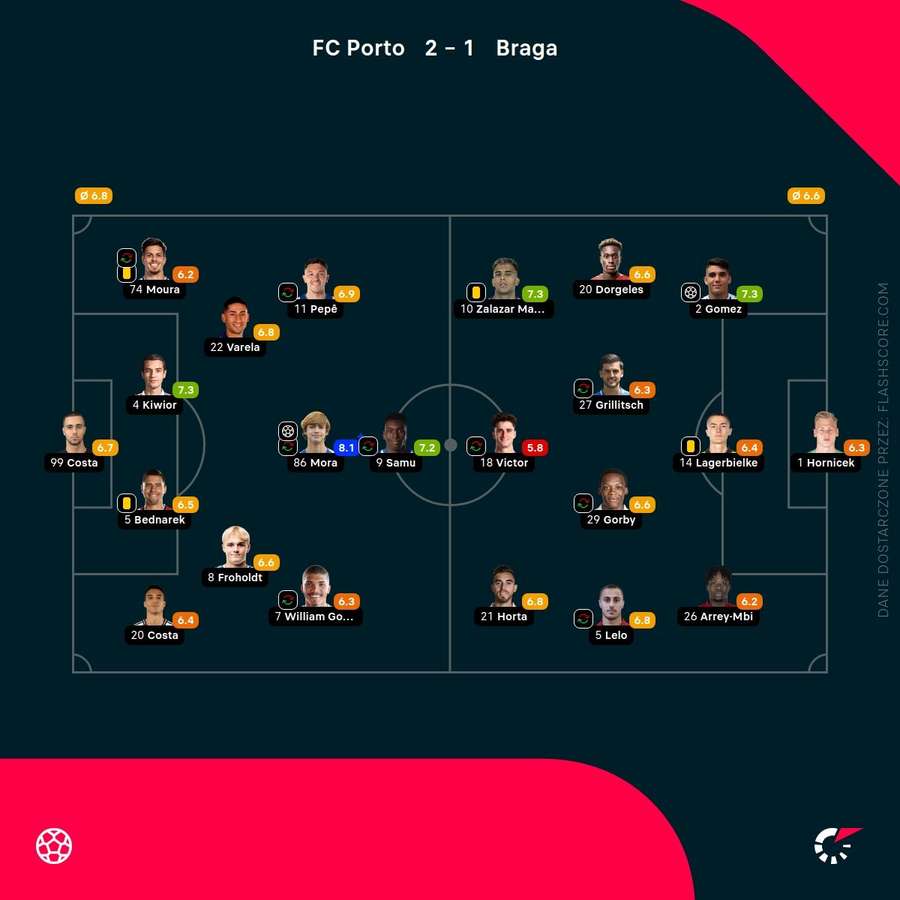 Oceny zawodników meczu FC Porto - SC Braga