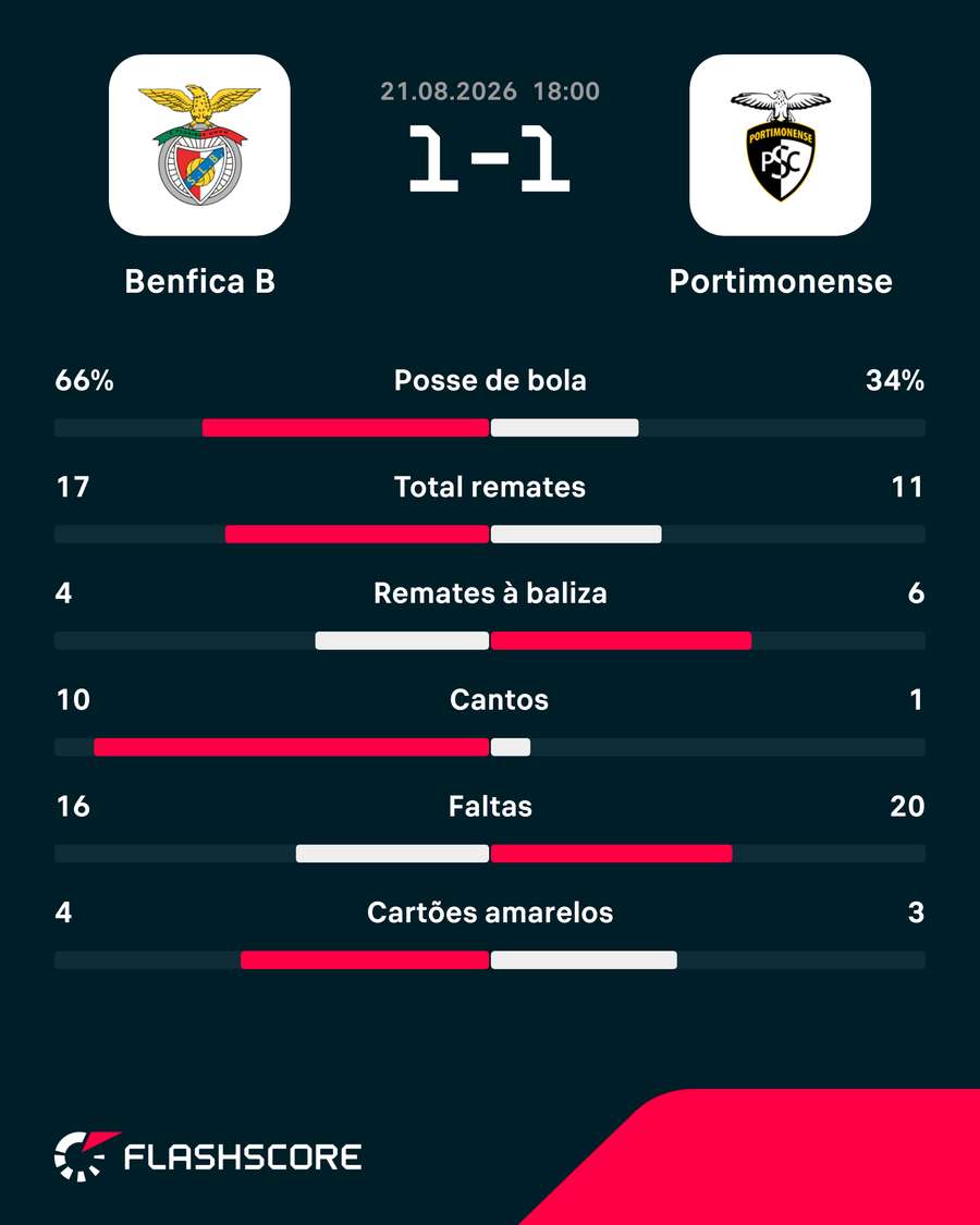 Estatísticas da partida Estatísticas da partida