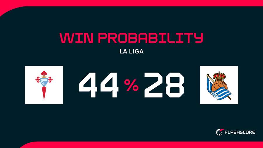 Win Probability Win Probability