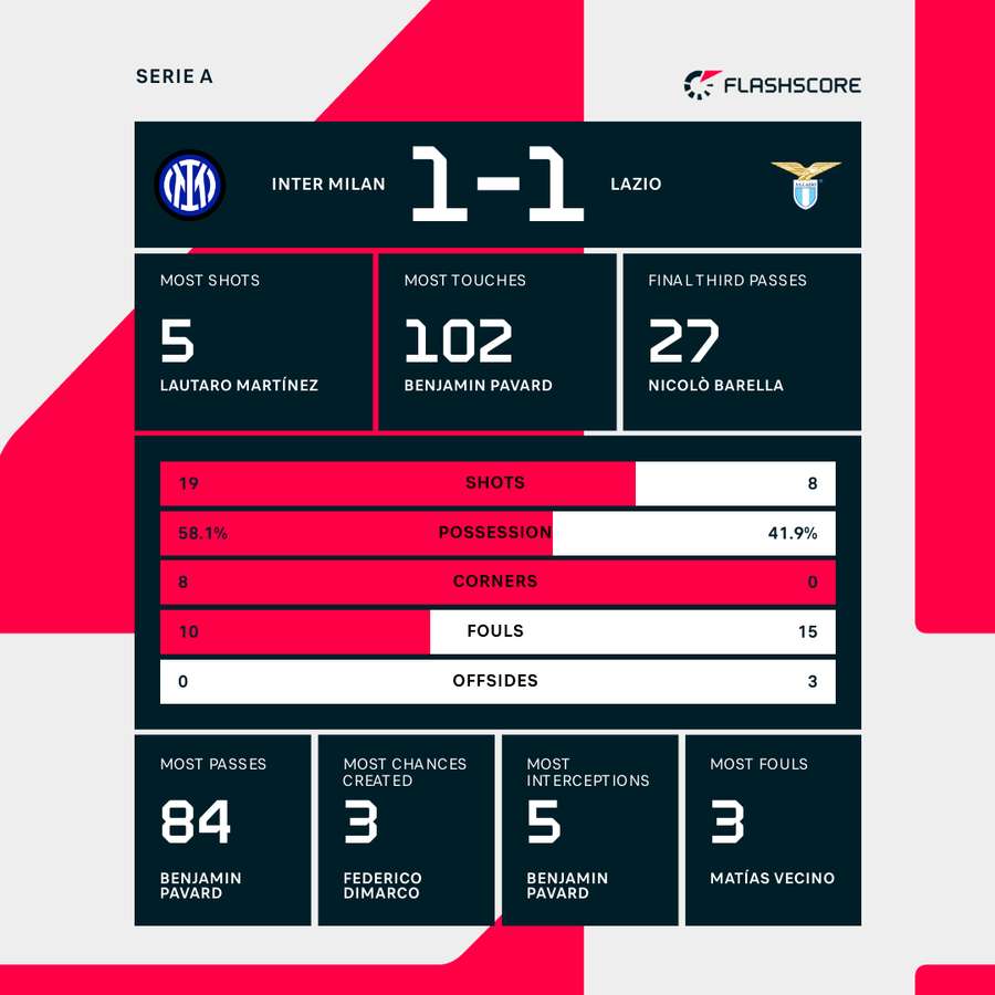 Match stats