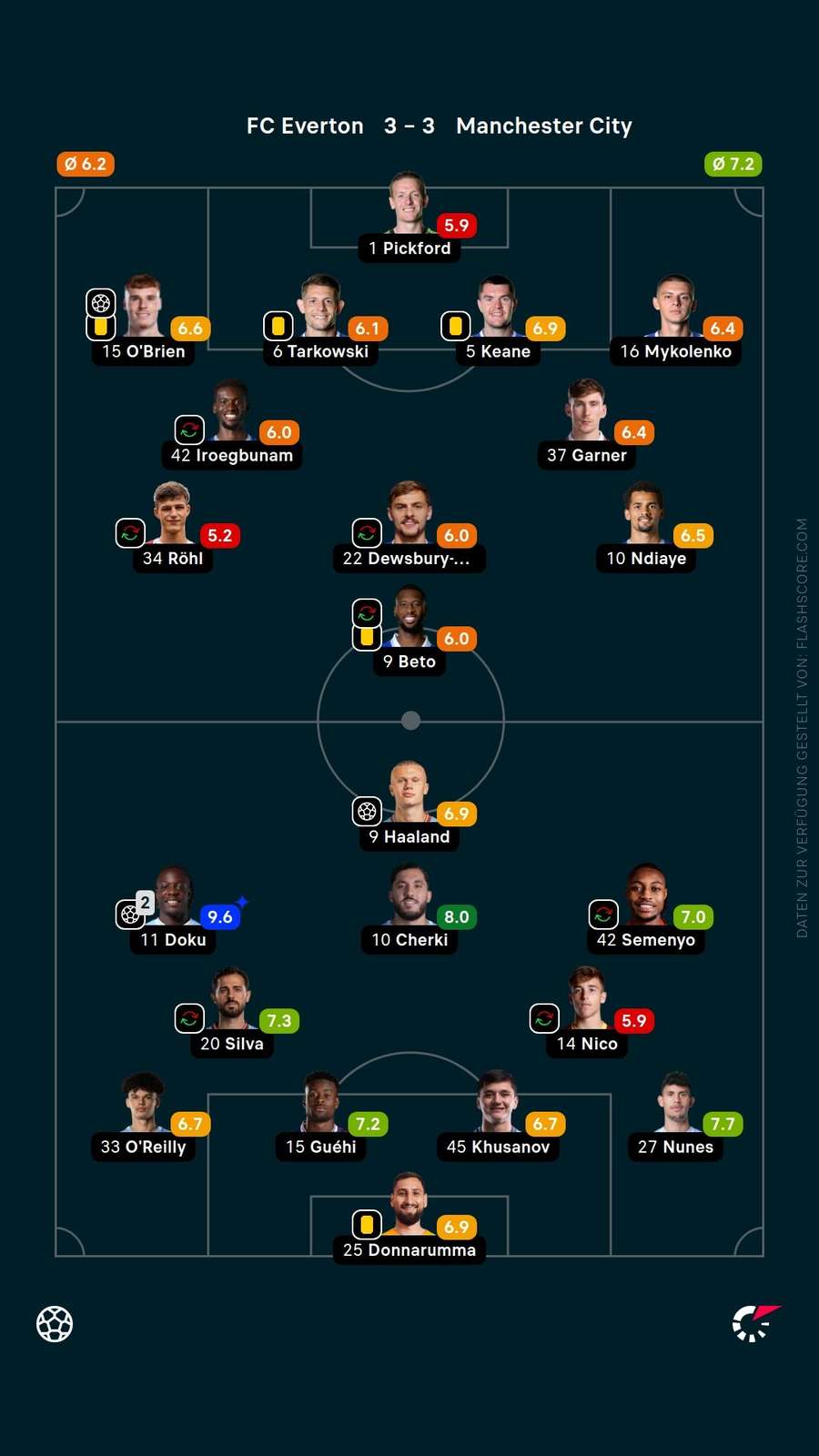 Spielernoten: Everton vs. Man City