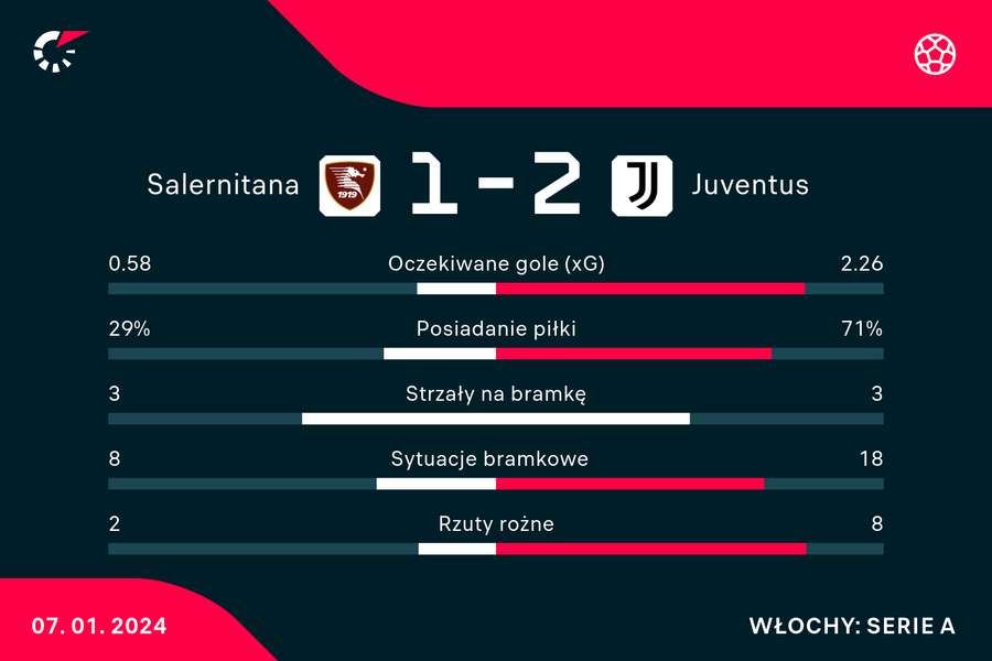 Wynik i statystyki meczu Salernitana-Juventus