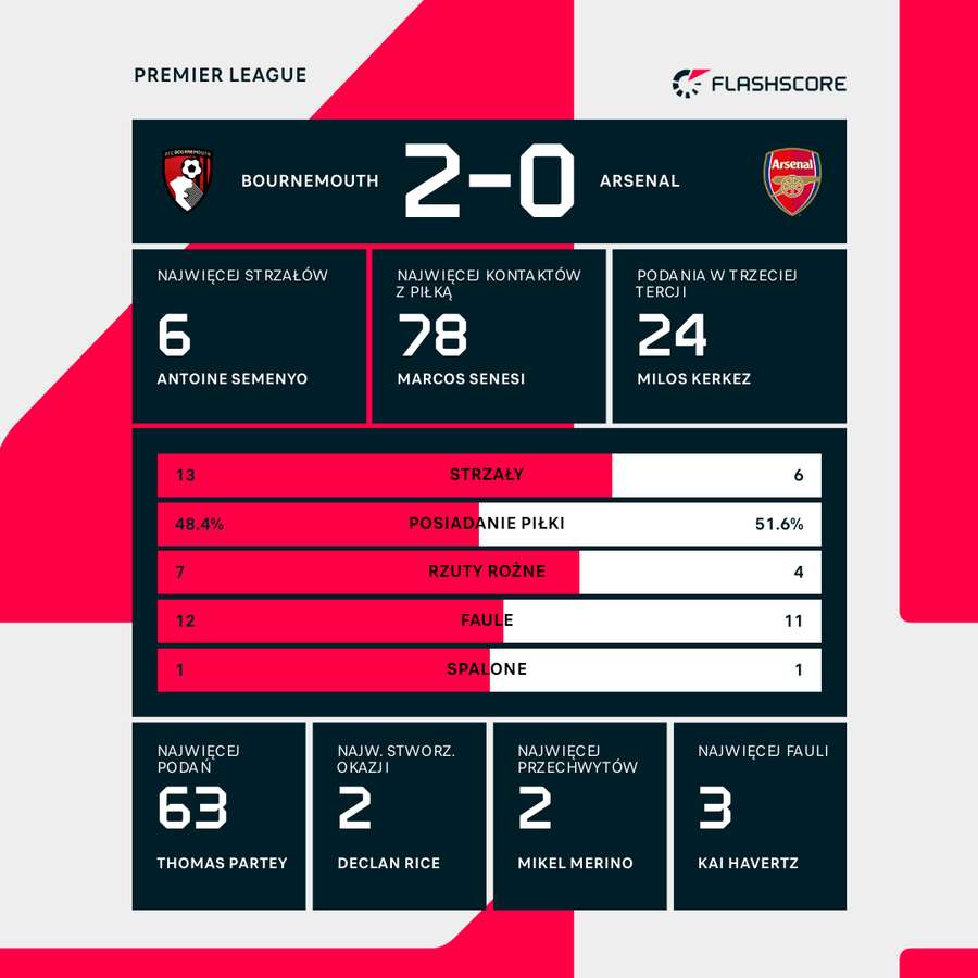 Statystyki meczu Bournemouth - Arsenal