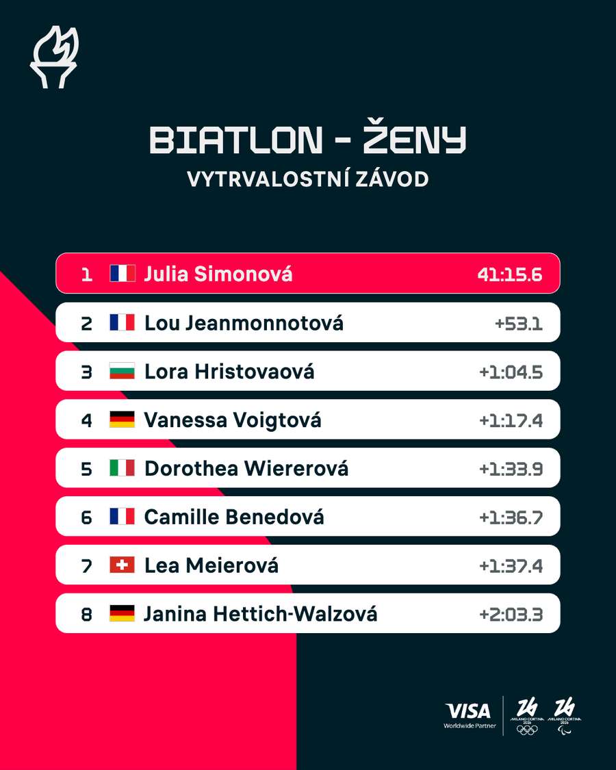 Výsledky vytrvalostního závodu biatlonistek.