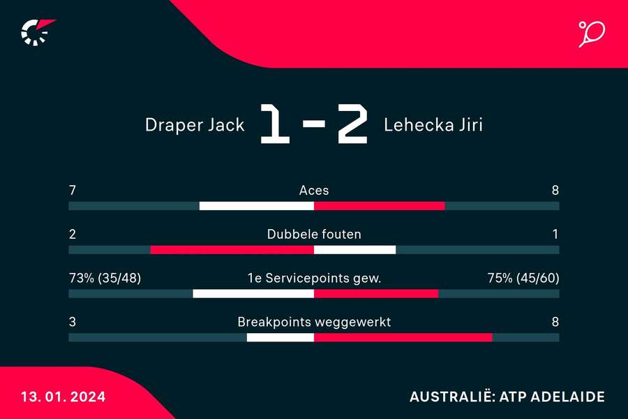 Stats Draper-Lehecka