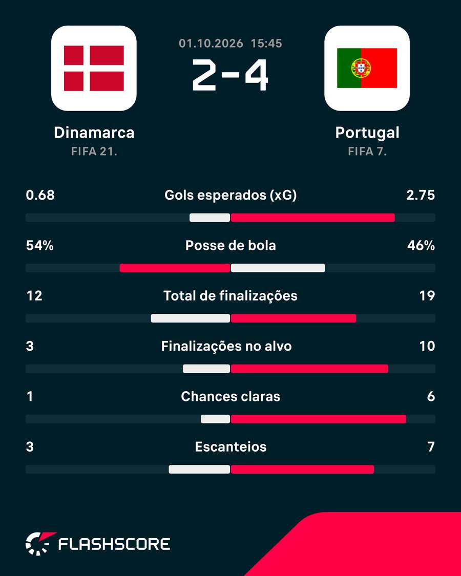 Estatísticas de Dinamarca x Portugal