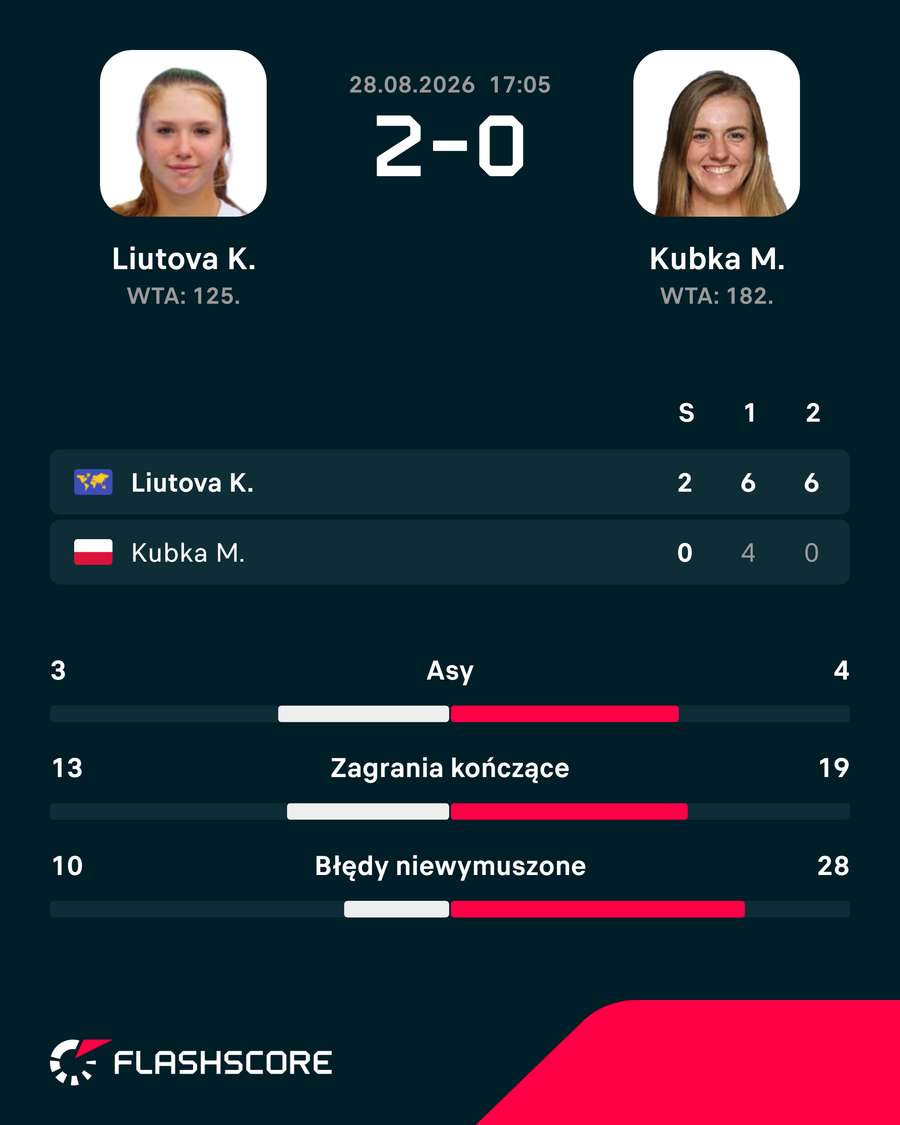 Wynik meczu Liutova – Kubka Wynik meczu Liutova – Kubka