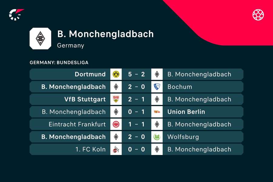 Die letzten Ergebnisse von Borussia Mönchengladbach ließen stark zu wünschen übrig