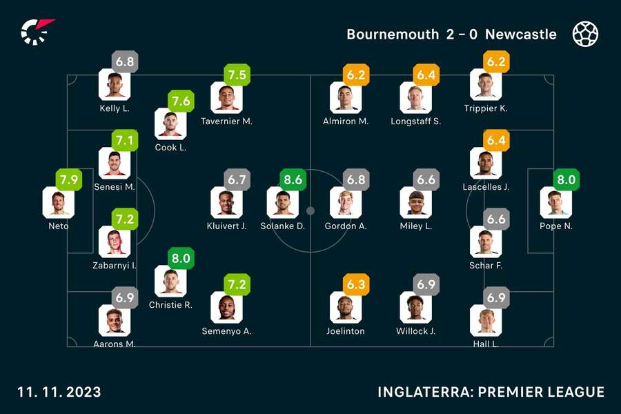 As notas dos jogadores